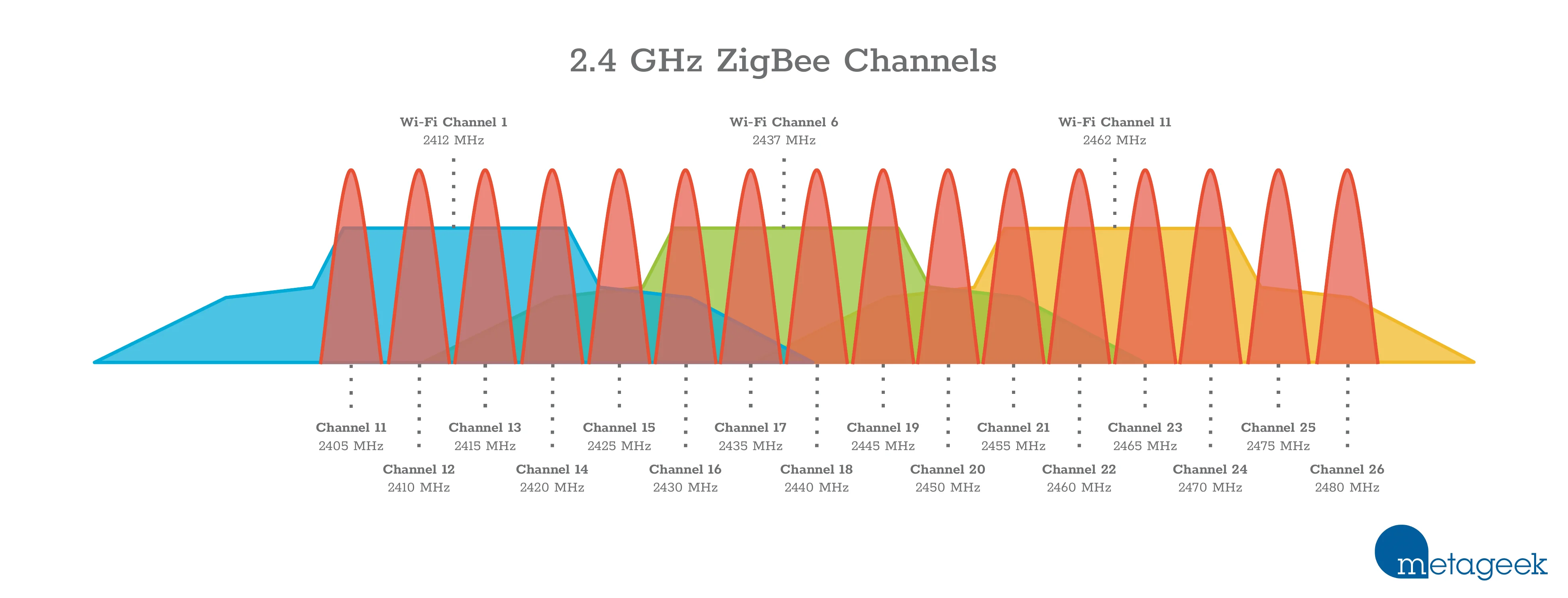 2.4GHz ZigBee Channels vs Wi-Fi Channels